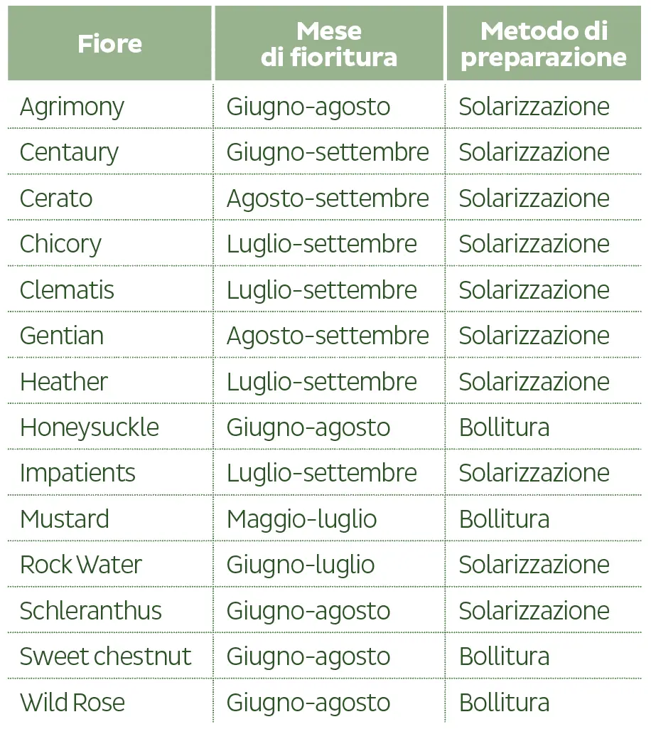 fiori di bach tabella - A cosa serve il Rescue Remedy