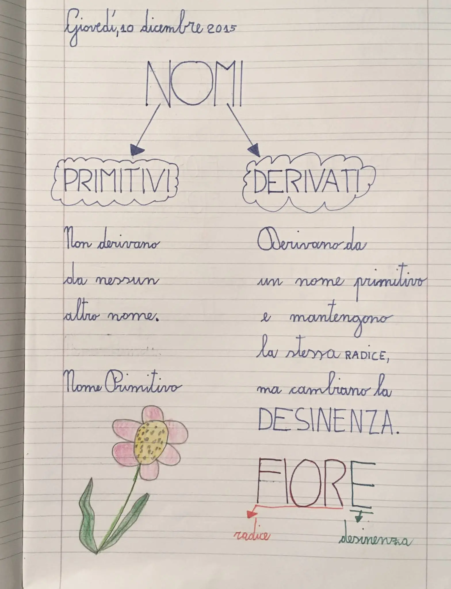 Qual è il nome derivato di fiore? - Qual è il nome derivato da fiore nome derivato di fiore - Qual è il nome derivato da fiore